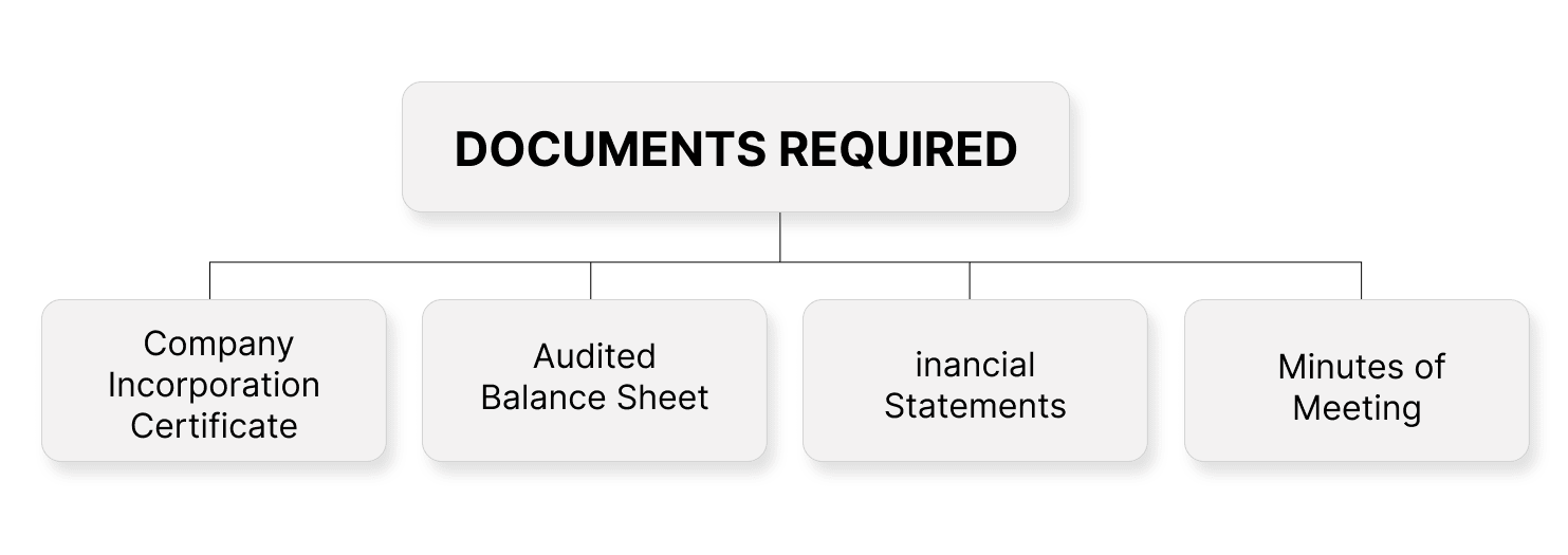 Documents required for filing Annual Compliances for Private Limited Company in India